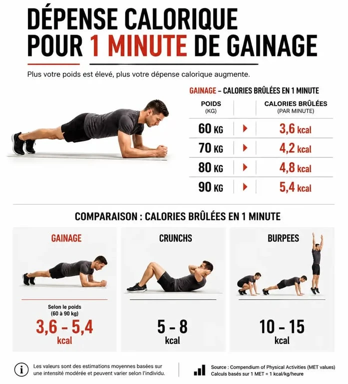Infographie montrant la dépense calorique pour 1 minute de gainage selon le poids et comparaison avec d'autres exercices